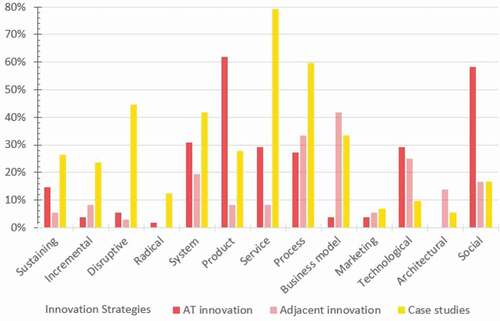 Figure 10. Innovation strategies identified in AT innovation, adjacent innovation, and case studies