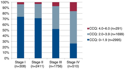 Fig. 2 Distribution of CCQ levels related to spirometric stages. 4.0–6.0 means large or very large impact on HRQOL/health status; 2.0–3.9 corresponds to moderate impact on HRQOL, and 0.0–1.9, no or small impact on HRQOL.