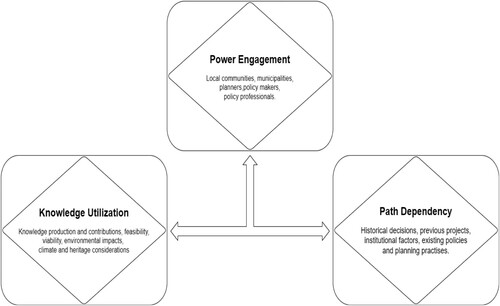 Figure 1. Analytical Framework of the connection between topics addressed.