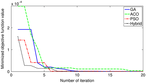 Figure 14. Convergence comparison of aluminium plate for boundary condition C-C-F-C.