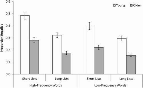 Figure 1. Proportion of words recalled by young and older adults, for short and long word lists, and for high- and low-frequency words in Experiment 1. Error bars are ± 1SE.