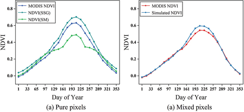 Figure 5. Comparison of fused NDVI time series with MODIS NDVI time series for pure pixel (a) and mixed pixel(b).
