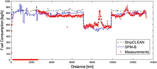 Figure 8 . Comparison of fuel consumption of Voyage II (This figure is available in colour online).