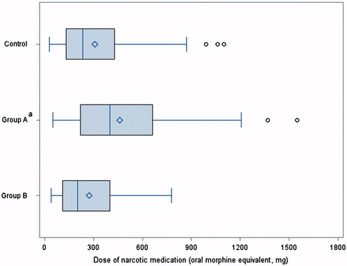 Figure 1. Comparison of narcotic medication use in the first 72 hours among the three groups. Study Group A: adductor canal infiltration (ACI) with bupivacaine HCl and knee infiltration with liposome bupivacaine (KI/LB); Study Group B: ACI with LB and KI/LB; control group: a continuous femoral nerve block with an elastomeric pump with ropivacaine HCl. Study Group A: adductor canal infiltration (ACI) with bupivacaine and knee infiltration with liposome bupivacaine (KI/LB); Study Group B: ACI with LB and KI/LB; control group: a continuous femoral nerve; with an elastomeric pump and ropivacaine.aThe dose difference between Group A and the control group was statistically significant (p < 0.05) based on generalized linear model with a gamma distribution and a log link. The dose for Group A was also significantly greater than for Group B.