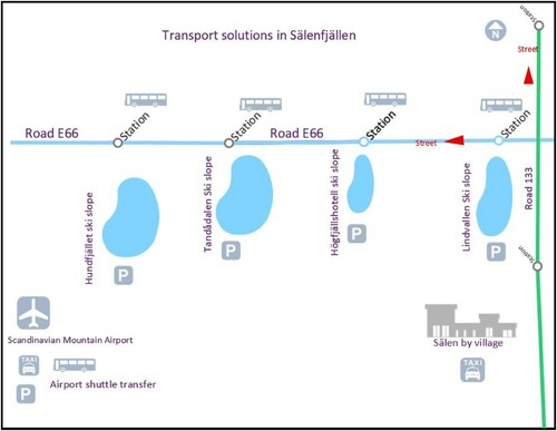 Figure 3. Illustration of current transportation solutions in Sälenfjällen.