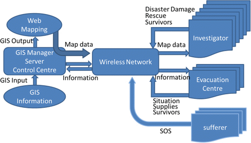 Figure 1. Overall architecture of proposed communications system.