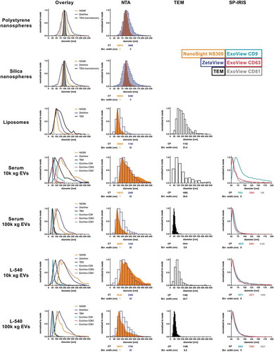 Figure 2. Device-dependent size determination of synthetic and biological samples.Particle size distributions (PSDs) obtained by NanoSight NS300 (orange), ZetaView (blue), TEM (black) or ExoView [CD9 (cyan), CD63 (red) and CD81 (grey)] of different synthetic particle types (polystyrene or silica nanospheres and liposomes) and biological EVs isolated by ultracentrifugation (10k and 100k xg EVs from serum or L-540 cells) are depicted in Figure 2. The particle size distribution overlays (left-hand side) combine and summarise all methods applied (NTA, TEM and SP-IRIS) for the respective samples. The TEM size distribution of polystyrene and silica nanospheres was plotted based on the manufacturers’ specifications (dashed filled area). Values of completed tracks for PSDs by NTA (CT), counted particles (CP) for TEM and ExoView PSDs and bin width of histograms are indicated, and graphs are representative for measuring samples using the optimal particle/frame rate according to the operating manual for each device (20–100 particles/frame for NanoSight NS300 and 140–200 particles/frame for ZetaView). Individual histograms of size distributions from NTA data comparing NanoSight NS300 and ZetaView, quantifications by TEM and ExoView data are shown. Standard deviations obtained from the size distributions comparing NanoSight NS300 and ZetaView are provided in Supplemental Figure 2.
