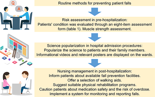 Figure 3 A set of assessment and prevention strategies to reduce fall risk in CKD patients These images are our originals, and the icons in them are freely available icons, originating from WPS office software.