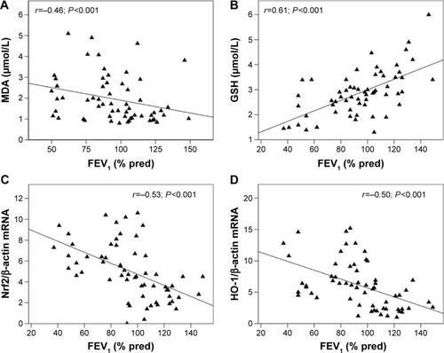 Figure 7 Correlations between lung function (expressed as FEV1 % predicted) and circulating markers of oxidative stress and antioxidant mRNA expression in all non-COPD and COPD subjects.