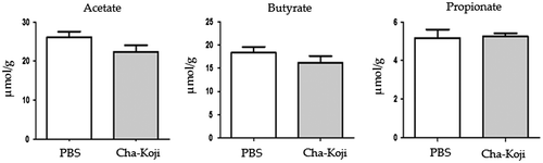 Figure 6. The concentration of SCFAs; (A) acetate, (B) butyrate, and (C) propionate in murine cecal contents.