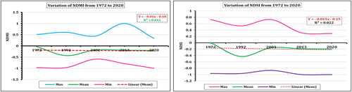 Figure 10. Annual variation of NDSI and NDMI (Max, Mean and Min) from 1972 to 2020.