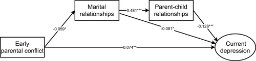 Figure 2 Mediation model of the path from early parental conflict to depression among older males.