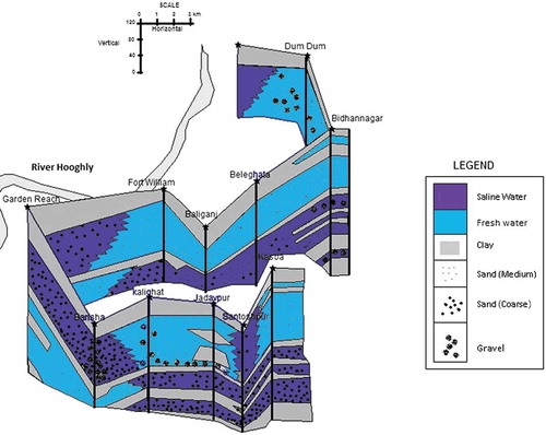 Figure 2. Hydro-geology of Kolkata and adjoining regions.CGWB, TR, Series D (1999).