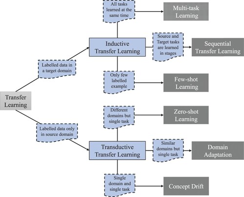 Figure A1. Taxonomy of transfer learning sub-paradigms.