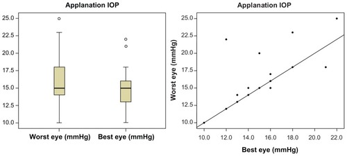 Figure 1 The mean applanation IOP was 15.70 mmHg for the worst eye and 14.93 mmHg for the best eye (P = 0.078).
