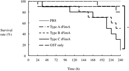 Figure 3. Effect of P. gulae rFimA protein injection on silkworm larvae. A total of 50 µl (5 µg) of each rFimA protein was injected into larvae and incubated at 37°C. The survival rate was recorded at the time points indicated. PBS was used as a negative control. Data are representative of three independent experiments. Survival rates in the silkworm larvae in each group were evaluated with a Kaplan–Meier plot, which was analyzed by a log-rank test (*P < 0.001)