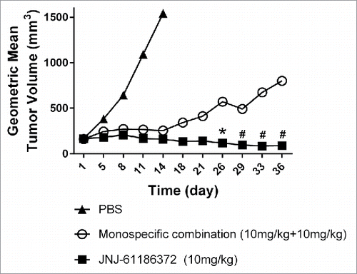 Figure 6. Tumor growth inhibition profiles by JNJ-61186372 (10mg/kg) and the combination therapy of both monovalent antibodies (10mg/kg+10mg/kg) in a H1975/HGF mouse xenograft model (Dosing = BIW × 3 weeks) *P < 0.05, #P < 0.1 based on a 2-tailed t-test for each studied day.