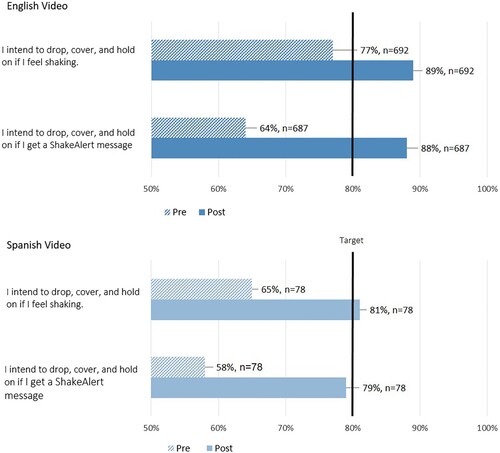 Figure 5. Percentage of survey respondents indicating ‘somewhat agree’ or ‘strongly agree’ with each statement about intended behavior before and after viewing the video.