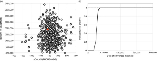 Fig. 4. (a) Base-case scatterplot generated by applying a normal distribution in the PSA; (b) CEAC generated from the PSA. CEAC, cost-effectiveness acceptability curve; ICER, incremental cost-effectiveness ratio; PSA, probabilistic sensitivity analysis; QALY, quality adjusted life years.