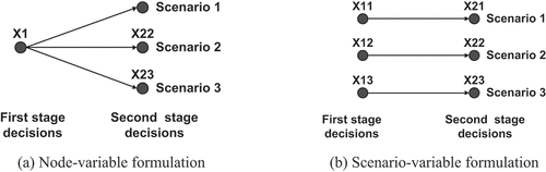 Figure 2. SP formulation methods