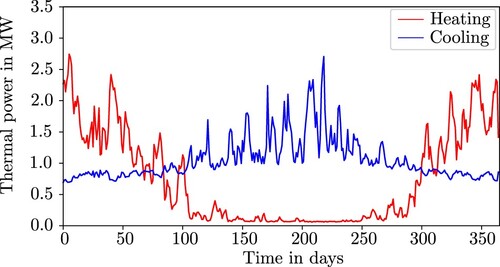 Figure 10. Annual performance simulation of thermal demands of the whole Shamrockpark district in Germany.