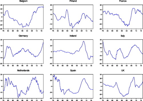 Figure 3. House price Deviation.