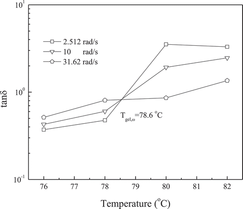 Figure 3. Tan δ versus the temperature of 1.0 wt% high acyl gellan gum. The gelling temperature Tgel,ω is estimated from the crossover of the frequency data.