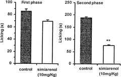 Figure 2Effect of simiarenol (10 mg/kg, i.p.), isolated from the hexane fraction obtained from H. alchorneoides. leaves, against formalin-induced pain in mice. Each column represents mean ± SEM of six experimental values. **p < 0.01.