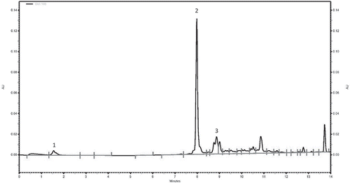 Figure 1. HPLC chromatogram of fresh plum methanolic extract. Ascorbic acid (peak 1), Neo-chlorogenic acid (peak 2), and Chlorogenic acid (peak 3).