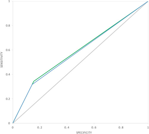 Figure 1 Univariate analysis and area under the ROC curve for fever ≤ 4 days and age ≤ 1 year, in predicting IVIG resistance in children with Kawasaki disease. (Blue line: Fever ≤ 4 days; Green line: Age ≥ 12 months; Grey line: Reference line; Diagonal segments are produced by ties).