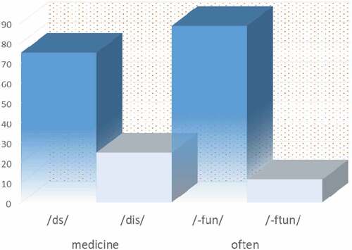 Figure 4. Frequency of reduction variants