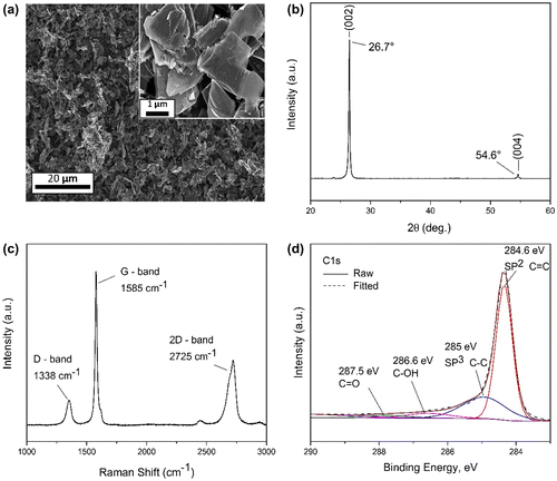 Figure 4 (a) SEM images of graphene nanoplatelets (f-GNP) with enlarged scale. (b) XRD pattern for f-GNP showing an interlayer d-spacing of ~0.34 nm at (002) peak. (c) Raman spectroscopy for f-GNP. (d) XPS C1s signal for f-GNP showing various acid groups