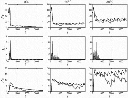 Figure 12. Ten-year North Boundary (i=11) solution curves N(t), I(t), and R(t) for annual vaccination from May through July, at rates that result in 10% (left), 20% (middle), and 30% (right) vaccinated by the end vaccination period, for the ODE model (dark) and one sample path of the SDE model (light). Time t is in days, initial conditions are given by Equation (Equation13Ii(0)=0,Yih(0)=0,Yit(0)=0,i=1,…,11,Ni(0)=5Ai,Nih(0)=0.675Ni(0),Nit(0)=0.0005Ni(0),i=1,…,11,), and I11(120)=2. Although the plague suppresses the population, the patch avoids extinction when vaccination rates are sufficiently high.