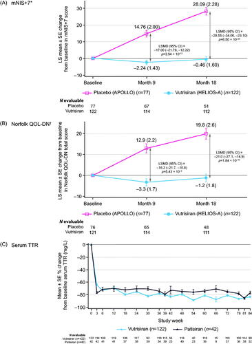 Figure 2. Key efficacy and pharmacodynamic endpoints assessing the effect of vutrisiran. LS mean change from baseline in (A) mNIS+7, (B) Norfolk QOL-DN, and (C) percent change from baseline in serum TTR levels with vutrisiran and patisiran through 18 months of the HELIOS-A study. The mNIS+7 and Norfolk QOL-DN data were calculated using the modified intent-to-treat population; the reduction in serum TTR was calculated using the TTR per-protocol population. *Higher scores of mNIS+7 indicate more neuropathy impairment (range, 0–304). At baseline, the mean (±SD) mNIS+7 was 60.6 (36.0) in the vutrisiran group and 74.6 (37.0) in the external placebo group. Data at 9 months are from the ANCOVA/multiple imputation model and data at 18 months are from the MMRM model. †Higher scores of Norfolk QOL-DN indicate worse quality of life (range, –4 to 136). At baseline, the mean (±SD) Norfolk QOL-DN score was 47.1 (26.3) in the vutrisiran group and 55.5 (24.3) in the external placebo group. Data at 9 months are from the ANCOVA/multiple imputation model and data at 18 months are from the MMRM model. ANCOVA: analysis of covariance; CI: confidence interval; LS: least squares; LSMD: least squares mean difference; MMRM: mixed-effects model for repeated measures; mNIS+7: modified Neuropathy Impairment Score +7; Norfolk QOL-DN: Norfolk Quality of Life-Diabetic Neuropathy; SD: standard deviation; SE: standard error; TTR: transthyretin.
