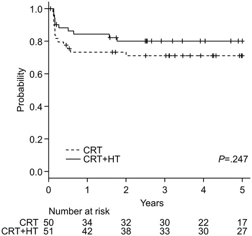 Figure 4. Local relapse-free survival for patients treated with chemoradiotherapy or chemoradiotherapy plus hyperthermia.