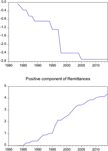 Figure 12. Negative and Positive components of Remittances.