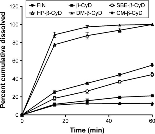 Figure 8 Dissolution profile of FIN (5 mg) as a raw material and as β-CyD, HP-β-CyD, SBE-β-CyD, CM-β-CyD, and DM-β-CyD coprecipitated systems in distilled water at 37°C±0.5°C (United States Pharmacopeia [USP]).