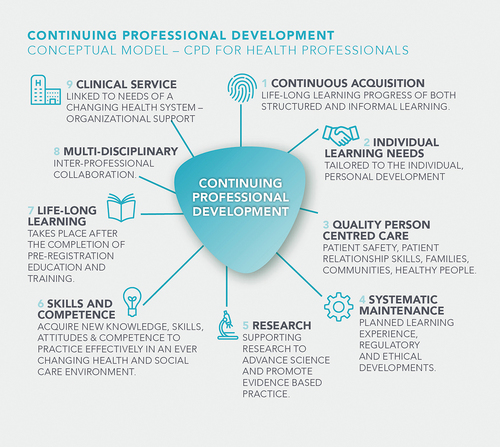 Figure 1. Conceptual Model - CPD for Health Professionals.