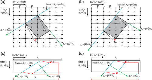 Figure 1. (colour online) Geometry of (a) and (b) twinning in a single crystal of titanium viewed normal to . The composition plane K1, twinning direction η1, conjugate twinning direction η2 and shear magnitude S are labelled. The shaded regions represent the super cell that undergoes the shear. The lattice point labelling system is that specified by Crocker and Bevis [Citation26]. Using the ABAB stacking sequence designation of the h.c.p. crystal structure of α-titanium, the atom positions are represented by circles and squares for the A layer and triangles for the B layer. The atom positions displayed represent the projection of four planes: circles lie on the plane of the page, squares are one d-spacing below the page, upright triangles two d-spacings below the page and inverted triangles three d-spacings below the page. Representations of the macroscopic shape change to a single crystal of titanium deformed by twinning on and are shown in (c) and (d), respectively. It is evident that these twinning modes facilitate a macroscopic compression in line with the c-axis as in both cases; the pre-twinning crystal length l0 is greater in magnitude than the post-twinning crystal length l1.