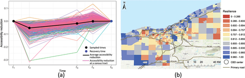 Figure 6. Recovery of accessibility to critical facilities in Winter Storm Harper (Qiang & Xu, Citation2020): (a) recovery curves of accessibility in census tracts and (b) resilience scores of the road network in census tracts.