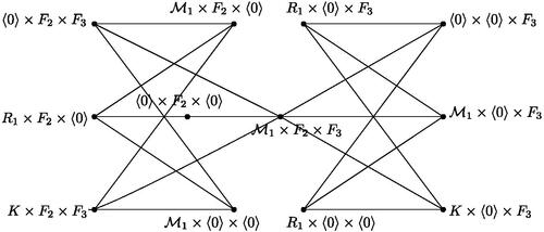 Fig. 13 Subgraph of PIS(R1×F2×F3), where I*(R1)={K,M1}