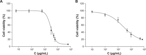 Figure 6 Cytotoxic effect of blank NPs in HepG2 cells and L02 cells.Notes: (A) HepG2 cells; (B) L02 cells. Cells were treated with 10–75,000 μg/mL of blank NPs for 48 hours. Cell viability was assessed by MTT assays and the results are presented as a ratio of control.Abbreviations: C, concentration; NPs, lipid nanoparticles; MTT, 3-(4,5-dimethylthiazol-2-yl)-2,5-diphenyltetrazolium bromide.