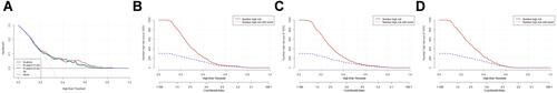 Figure 4 Clinical decision curve analysis (DCA) (A), clinical impact curve (CIC) of the fit.all.lrm model (B), clinical impact curve (CIC) of the fit.select.v1.lrm model (C), and clinical impact curve (CIC) of the fit.select.v2.lrm model (D).