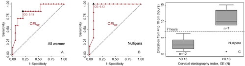 Figure 4. Receiver operating characteristic (ROC) curves showing the cervical elastography indexGE (triangle) as predictor of cervical dilatation time >7 h for (A) all included women, (n = 27), and (B) nullipara (n = 19). CO (0.13) indicates the cut off giving the maximum Youden value (enlarged black triangle) [Citation30]. (C) Cervical dilatation time from 4 to 10 cm (hours) in relation to the cervical elastography indexGE for nullipara.