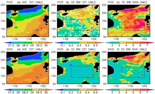Fig. 1 (a) Averaged SST (°C) over the SCS during AMJ PIOD; (b) standard deviation of BWI SST oscillations during AMJ PIOD; (c) standard deviation of BWI rainfall oscillations (mm h−1) during AMJ PIOD; (d) averaged SST (°C) over the SCS during AMJ NIOD; (e) standard deviation of SST BWI oscillations during AMJ NIOD; and (f) standard deviation of BWI rainfall oscillations during AMJ NIOD. The regions enclosed by white contours show that the average standard deviation within the box in (b) is statistically distinct from zero at the 99% confidence level from that in (e), according to the Student's t-test.