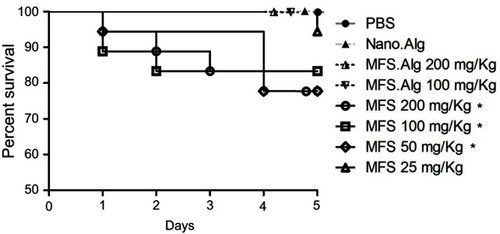 Figure 3 Toxicity of free miltefosine (MFS) and miltefosine-loaded alginate nanoparticles (MFS.Alg) in Galleria mellonella larvae. *P<0.05 when compared with untreated larvae (PBS group). Unloaded alginate nanoparticles (Nano.Alg) were also tested and no toxicity was observed.