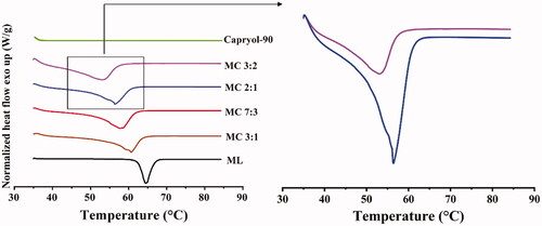 Figure 1. Left: DSC melting curves of the different ratios of monolaurin and Capryol-90 ratios. Right: Detailed DSC thermograms of MC mixtures.