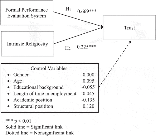 Figure 4. Hypotheses result.