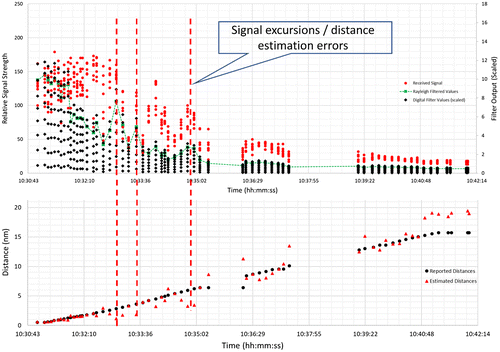 Figure 9. Signal excursions and distance estimation errors, N170TH, KLAF, April 1, 2016.