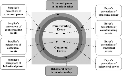Figure 4. Perceptions-based framework of power in buyer-supplier relationship: areas for future research.